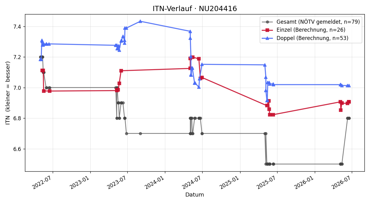 ITN-Verlauf Erich Hofbauer