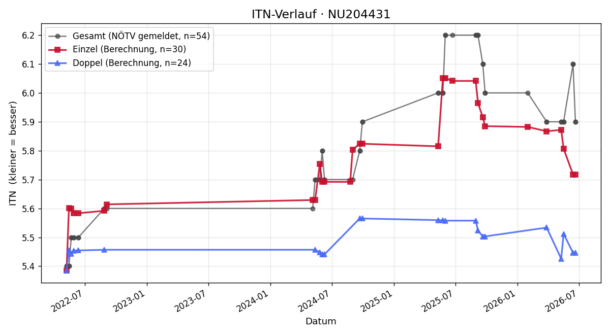 ITN-Verlauf Markus Kolar-Mohr
