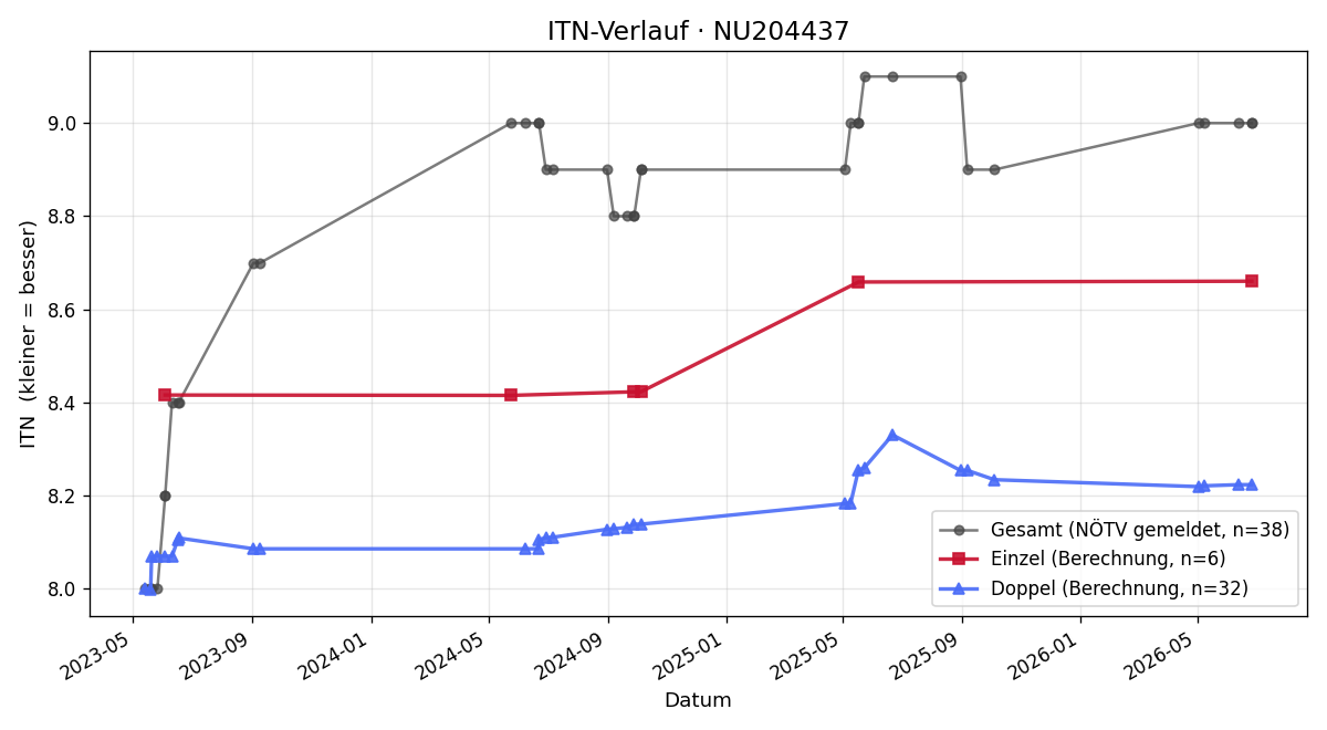 ITN-Verlauf Gottfried Bartholner