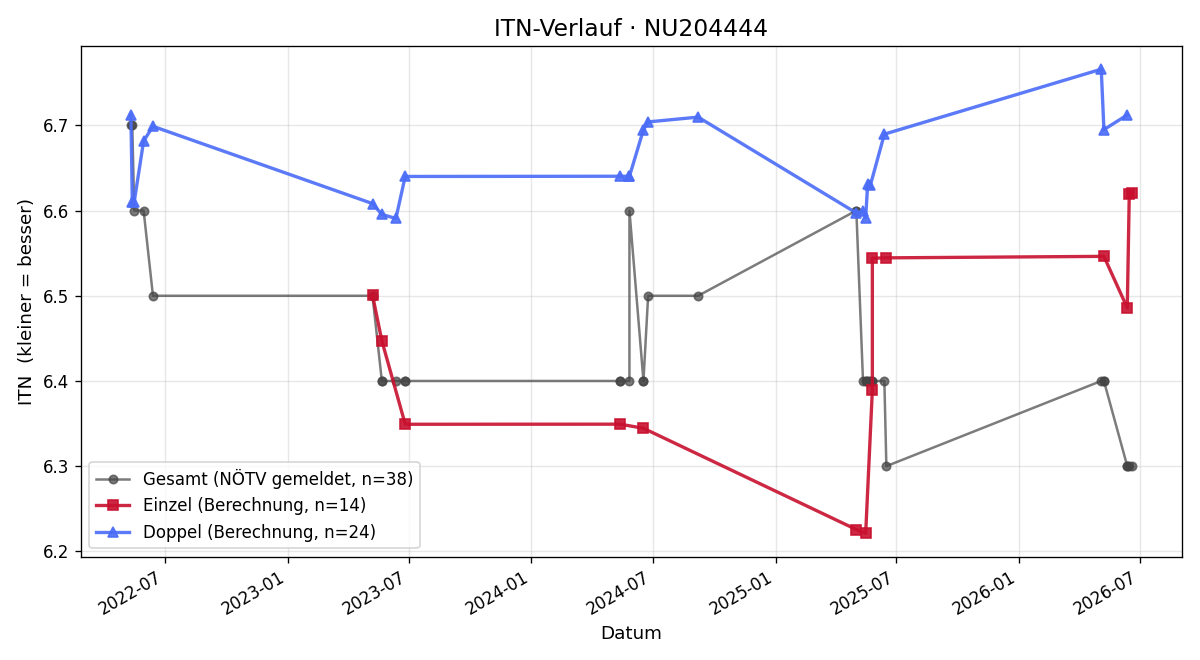 ITN-Verlauf Helmut Wieser