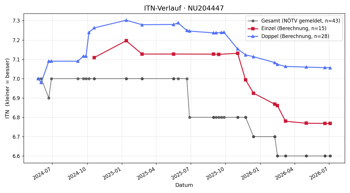 ITN-Verlauf Benjamin Nachtigall