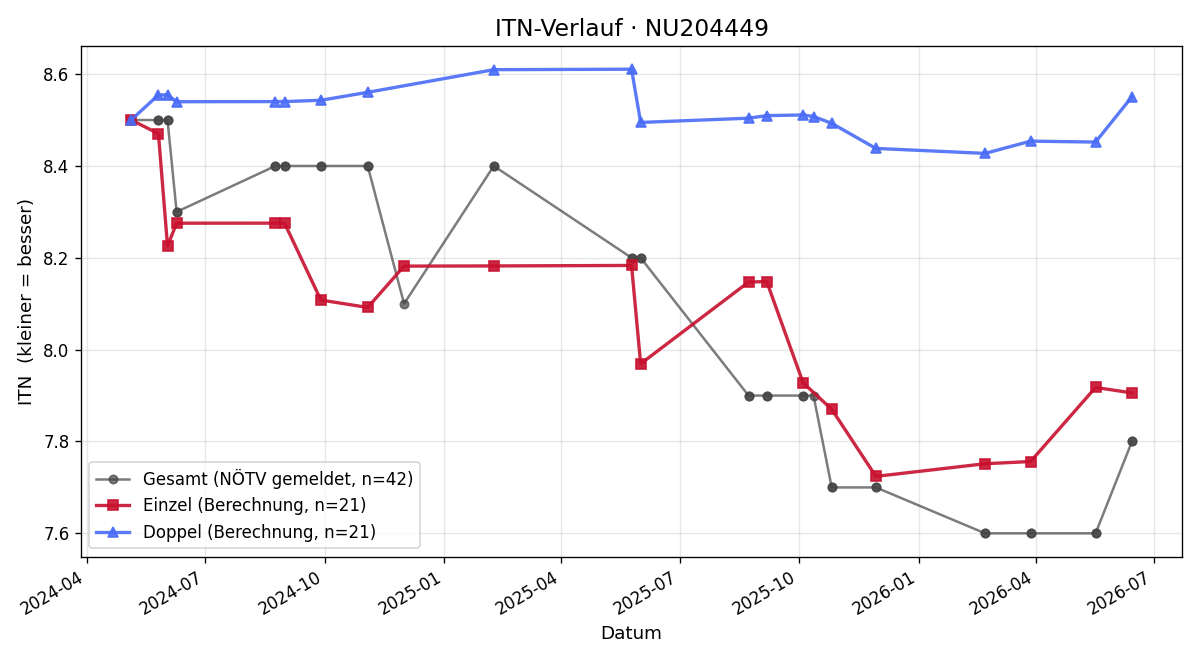 ITN-Verlauf Walter Knotek