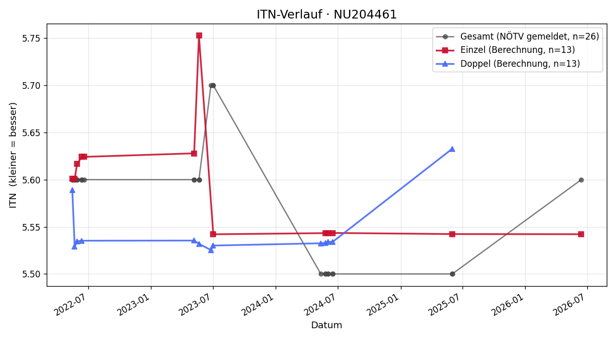 ITN-Verlauf Florian Glausch