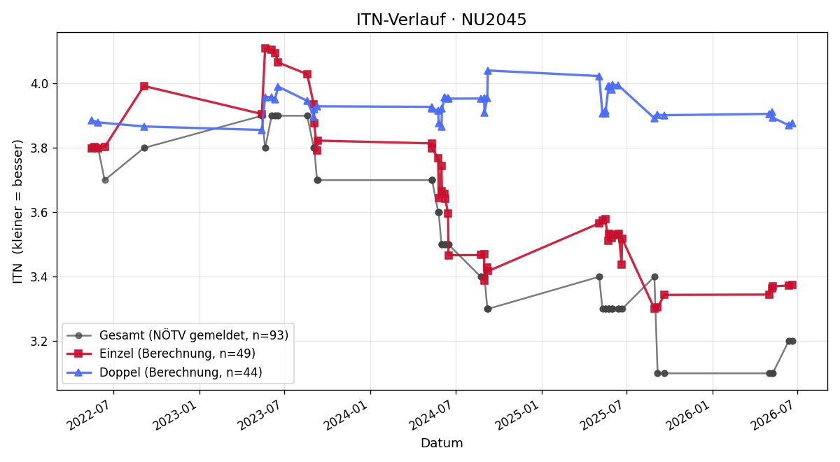 ITN-Verlauf Christoph Gabler