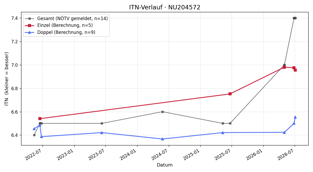 ITN-Verlauf Randal May