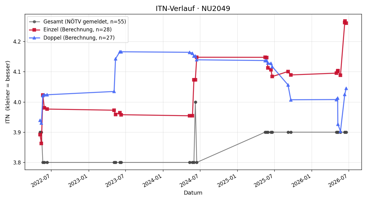 ITN-Verlauf Peter Steiner