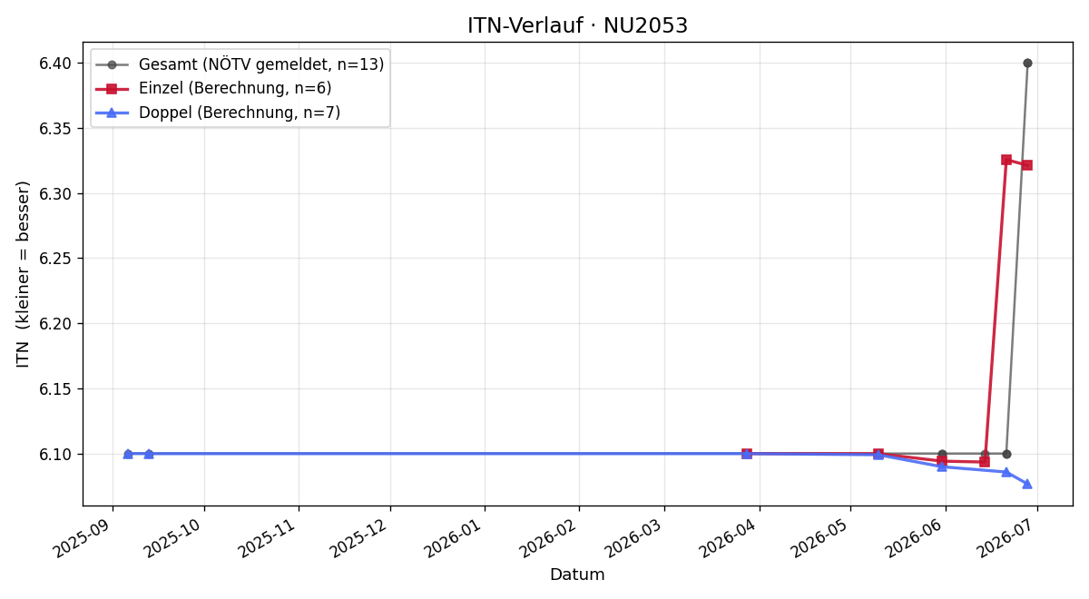 ITN-Verlauf Michael Kellner