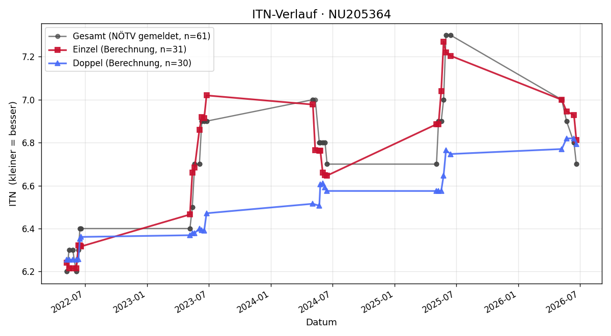 ITN-Verlauf Rudolf Steinparzer