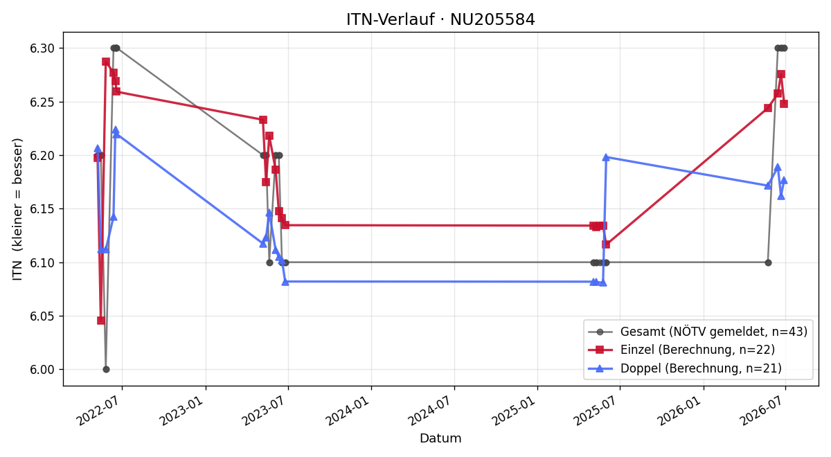 ITN-Verlauf Mathias Steinparzer