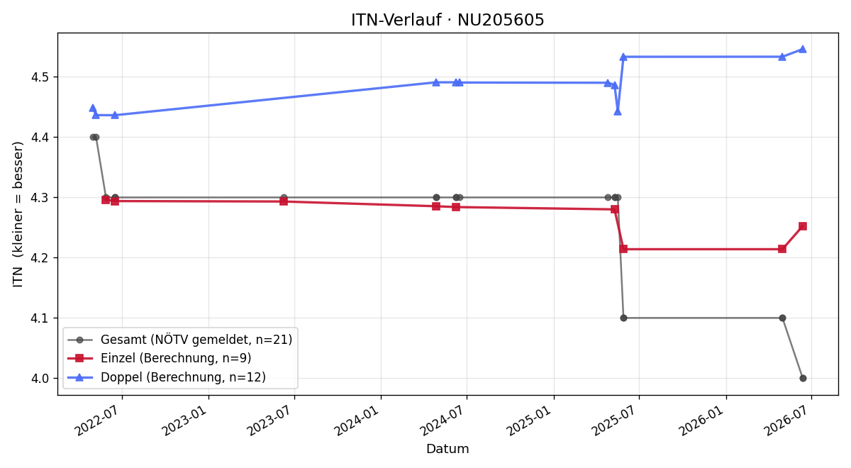 ITN-Verlauf Alexander Tupy