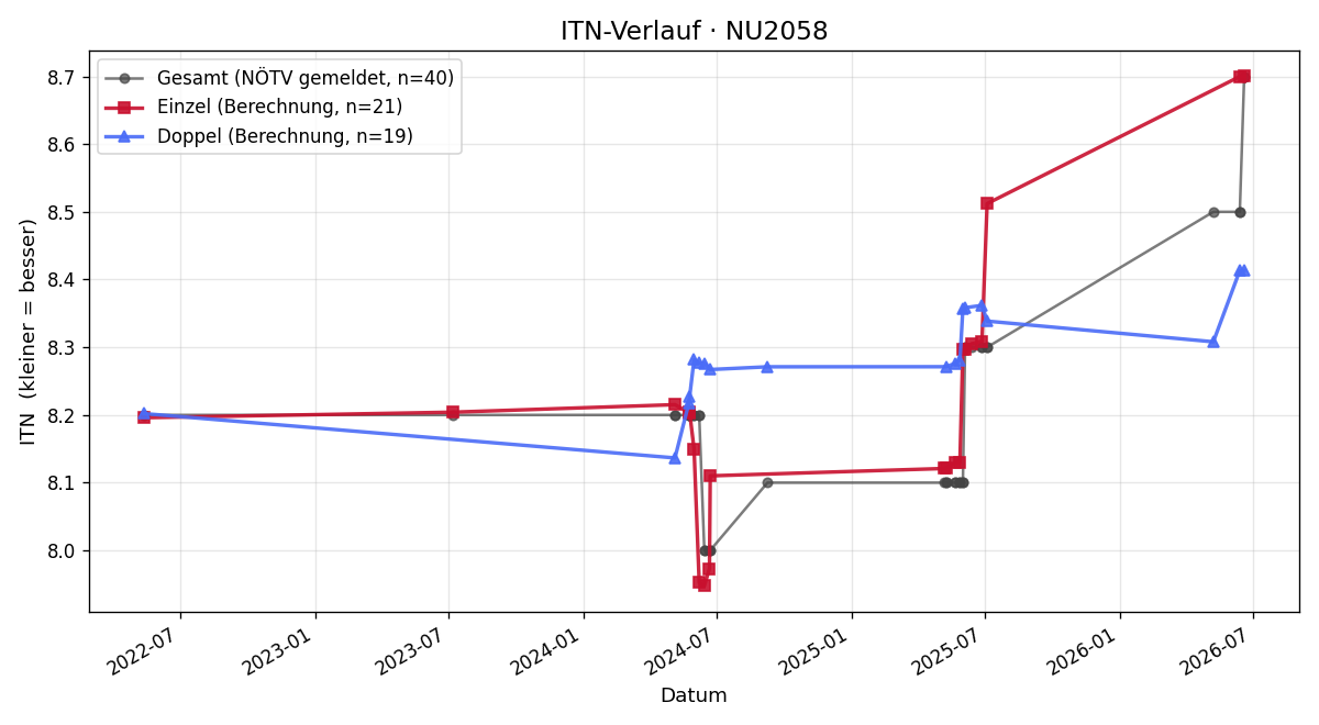 ITN-Verlauf Helmut sen. Gratzer