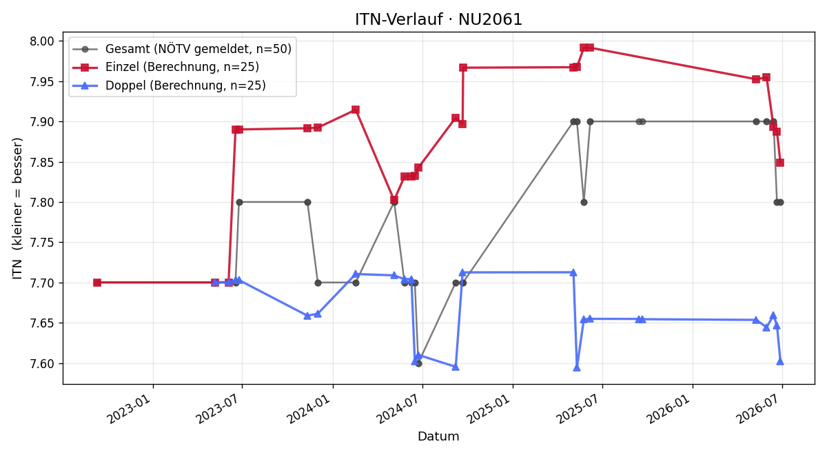 ITN-Verlauf Christoph Zeman