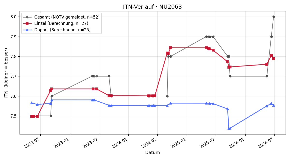 ITN-Verlauf Katrin Trimmel