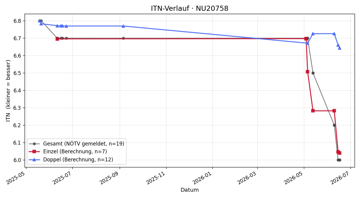 ITN-Verlauf Sigurd Schöfl