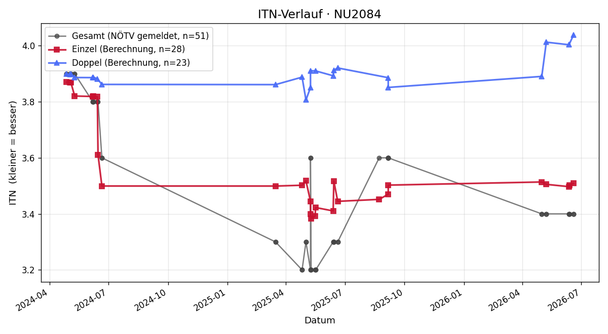 ITN-Verlauf Jakob Geppert