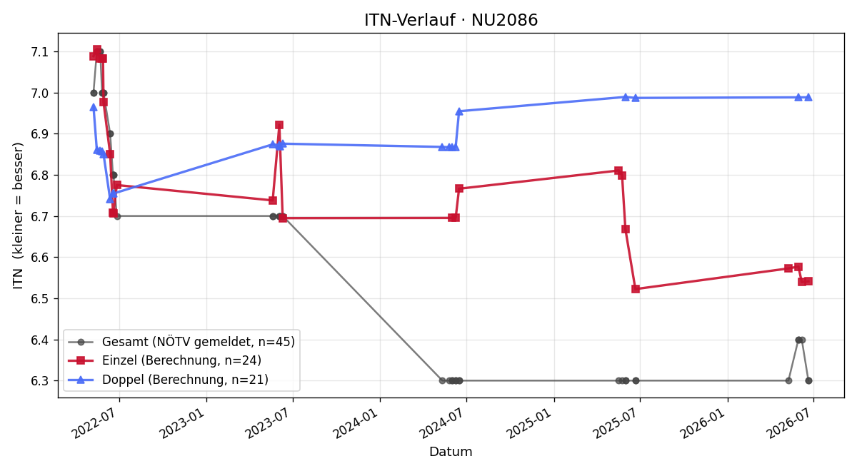 ITN-Verlauf Gerald Zetka
