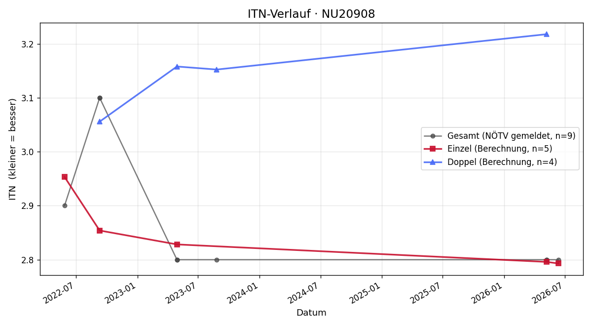 ITN-Verlauf Markus Kanellos