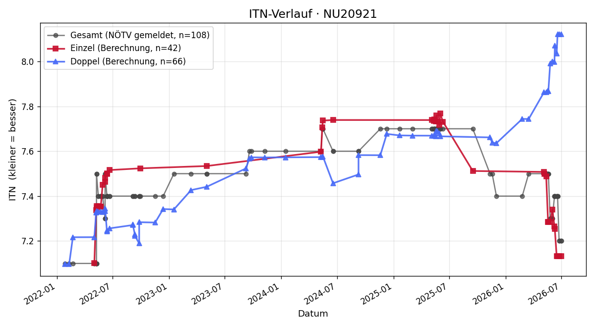 ITN-Verlauf Hannes Melch