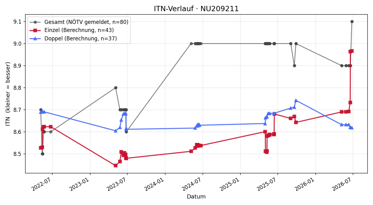 ITN-Verlauf Harald Denk