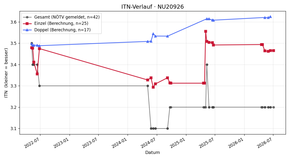 ITN-Verlauf Hans Brantner