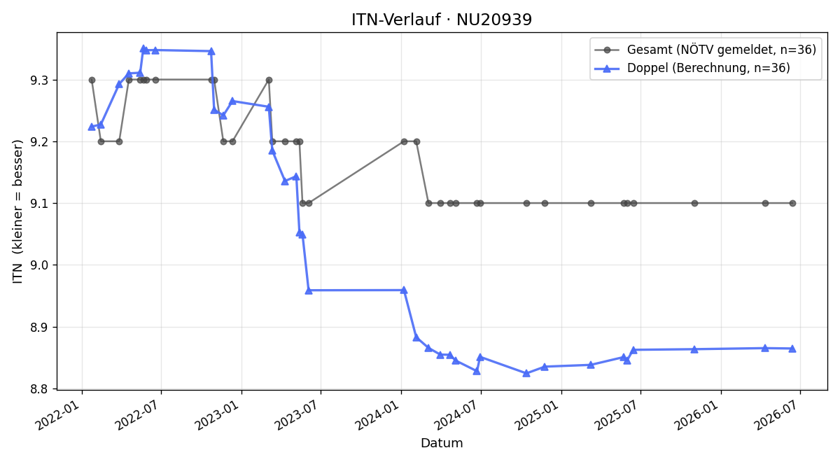 ITN-Verlauf Hannelore Fürbacher
