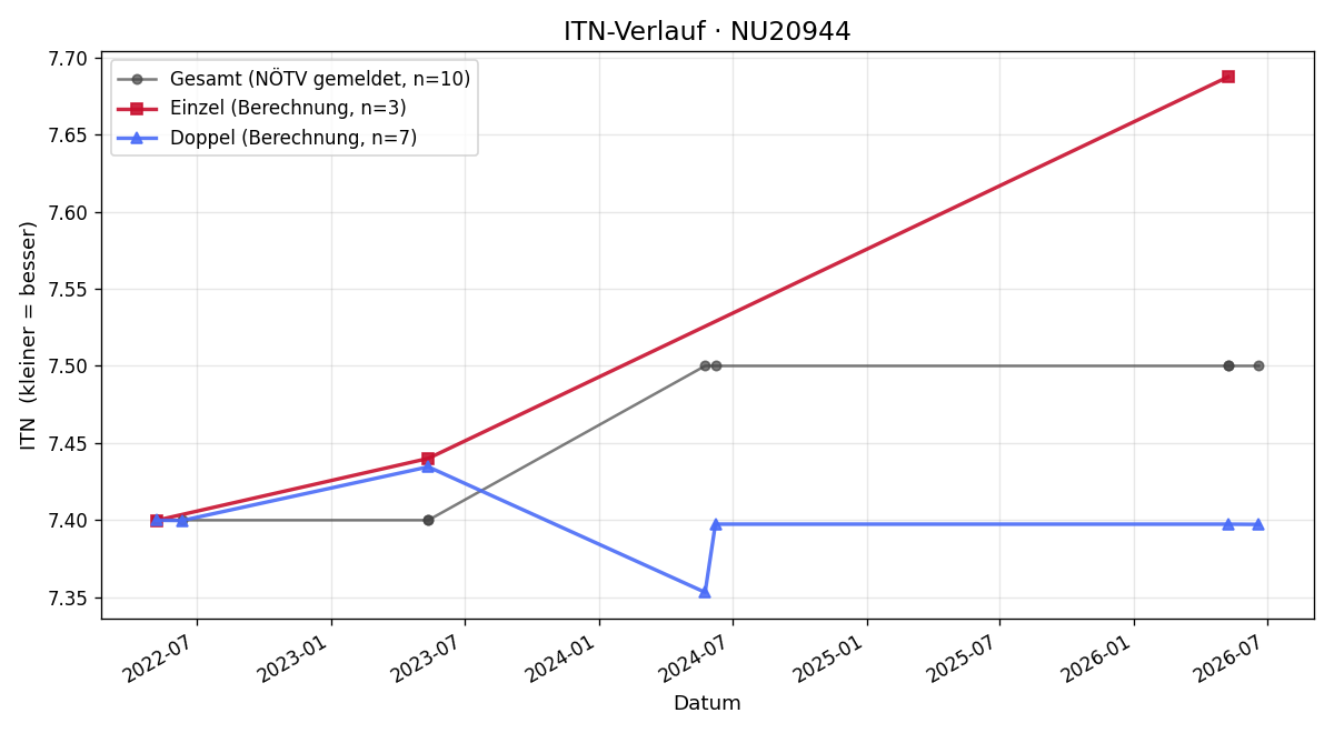 ITN-Verlauf Günther Spanner