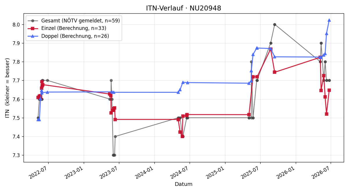 ITN-Verlauf Johann Jungwirth