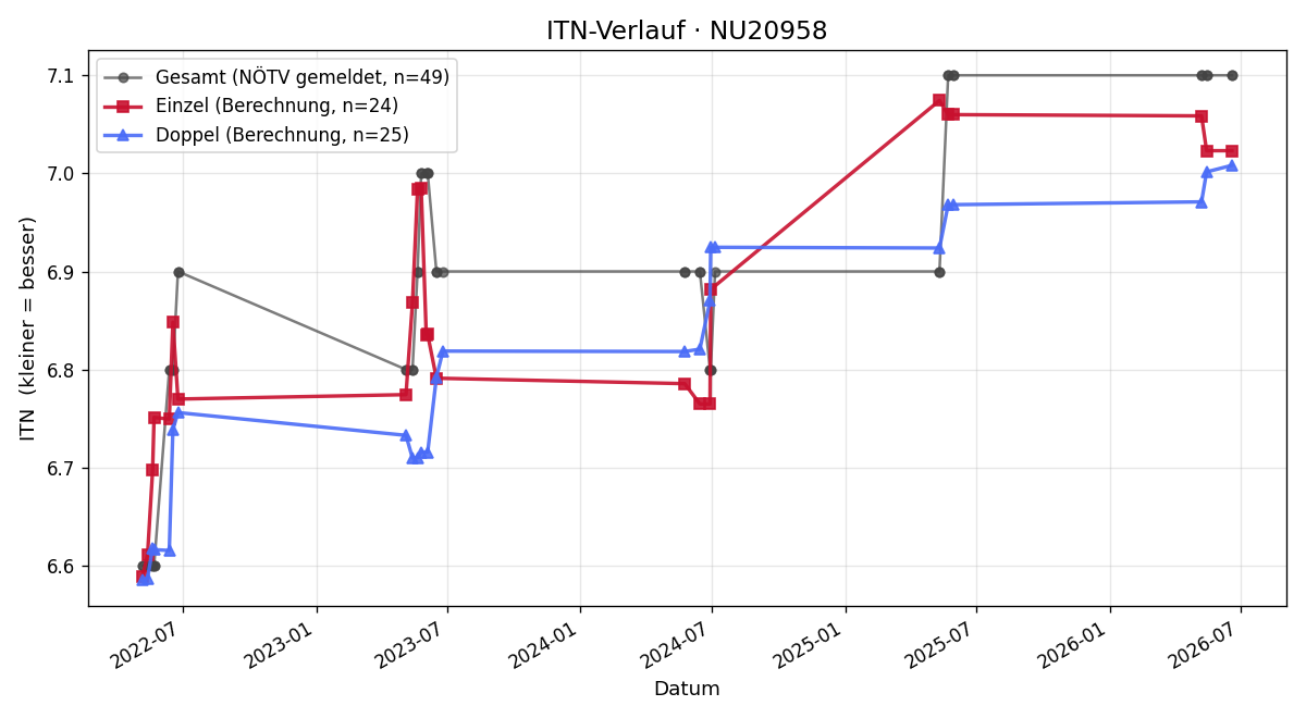 ITN-Verlauf Günther Staudinger