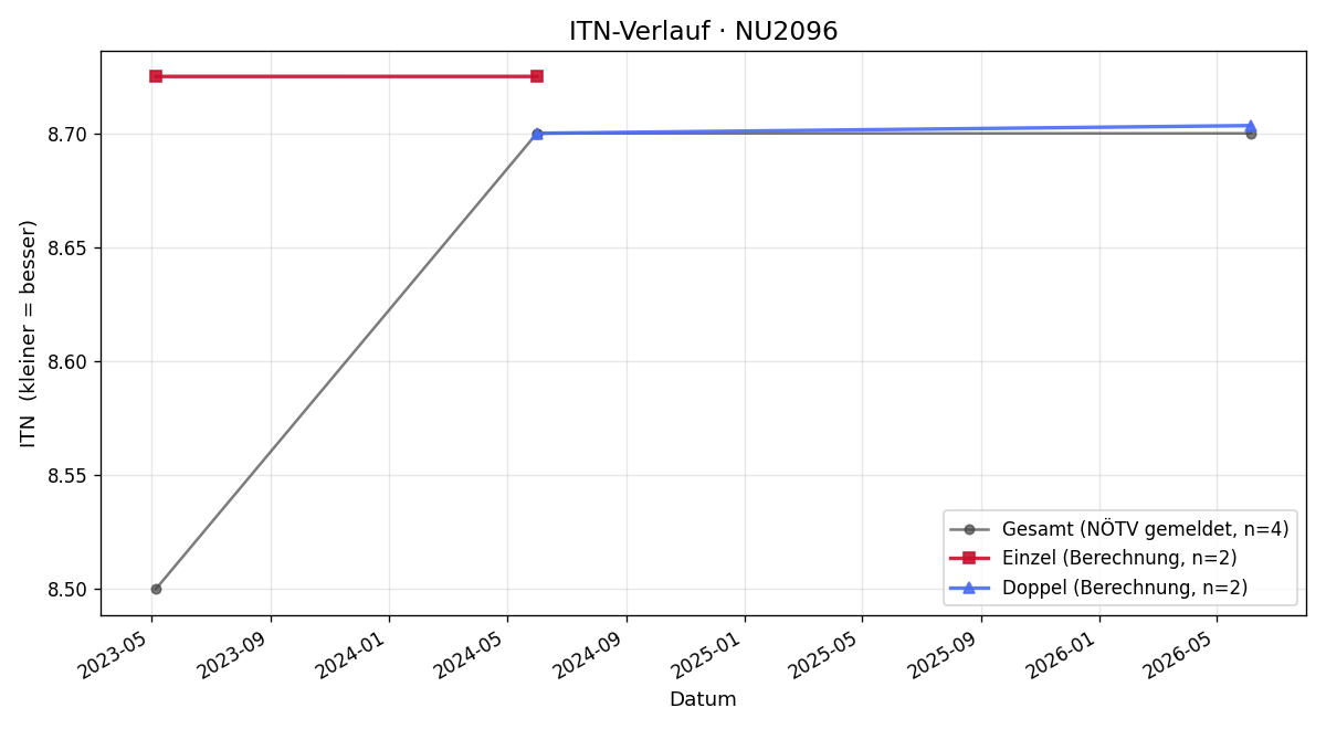 ITN-Verlauf Markus König