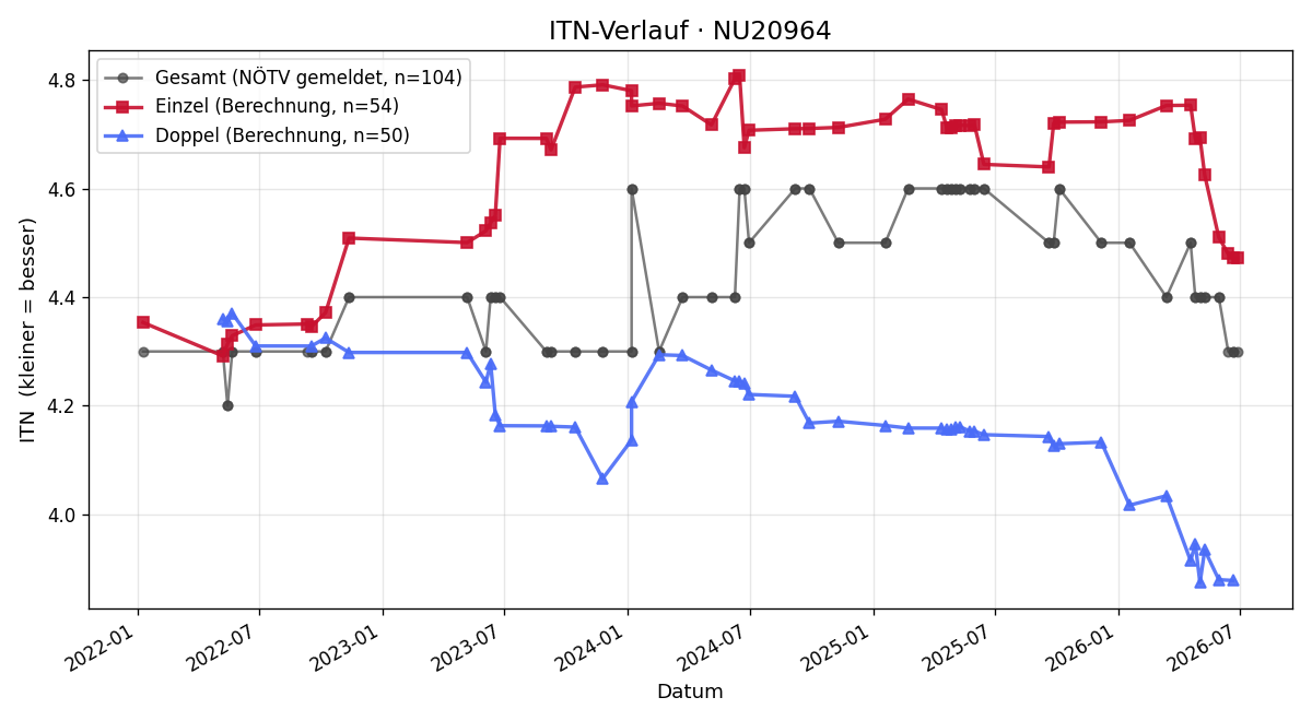 ITN-Verlauf Gunther Brandstetter