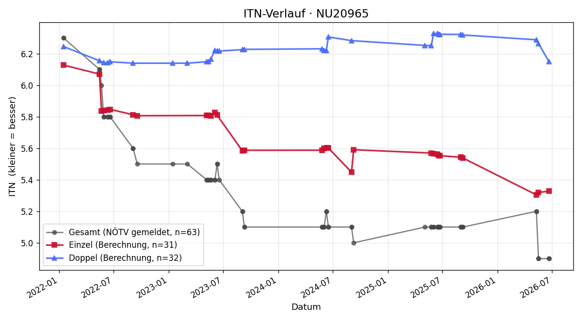ITN-Verlauf Gunther Dimmel