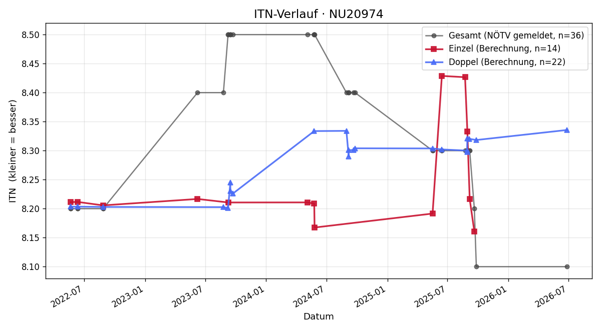 ITN-Verlauf Gertraud Scherbichler