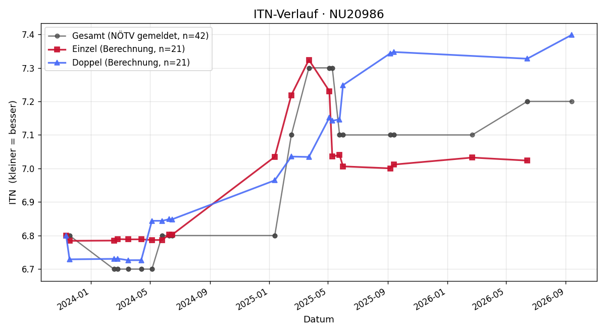 ITN-Verlauf Gottfried Dallamassl