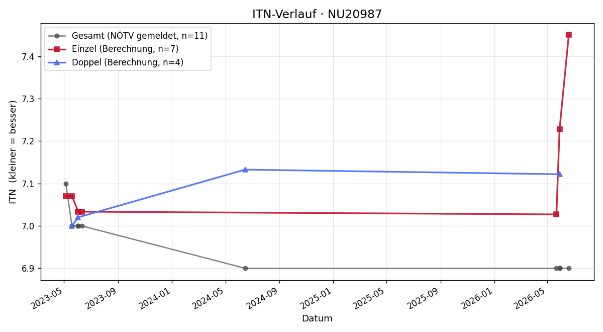 ITN-Verlauf Gottfried Grasel