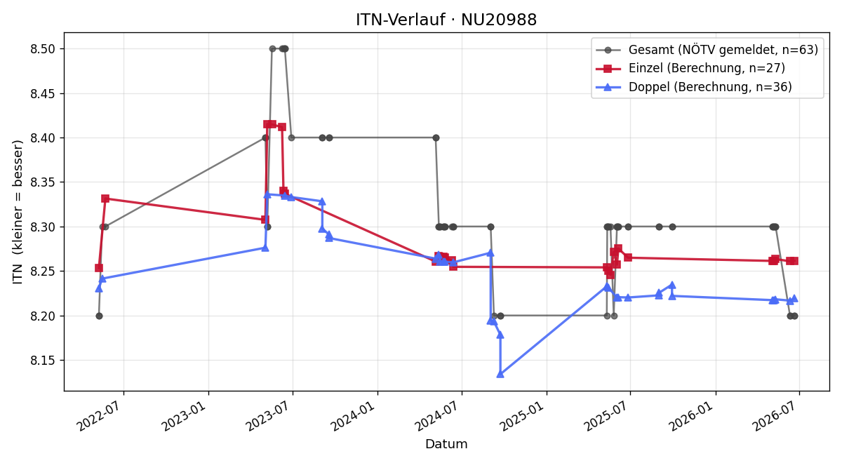 ITN-Verlauf Gottfried Sindlgruber
