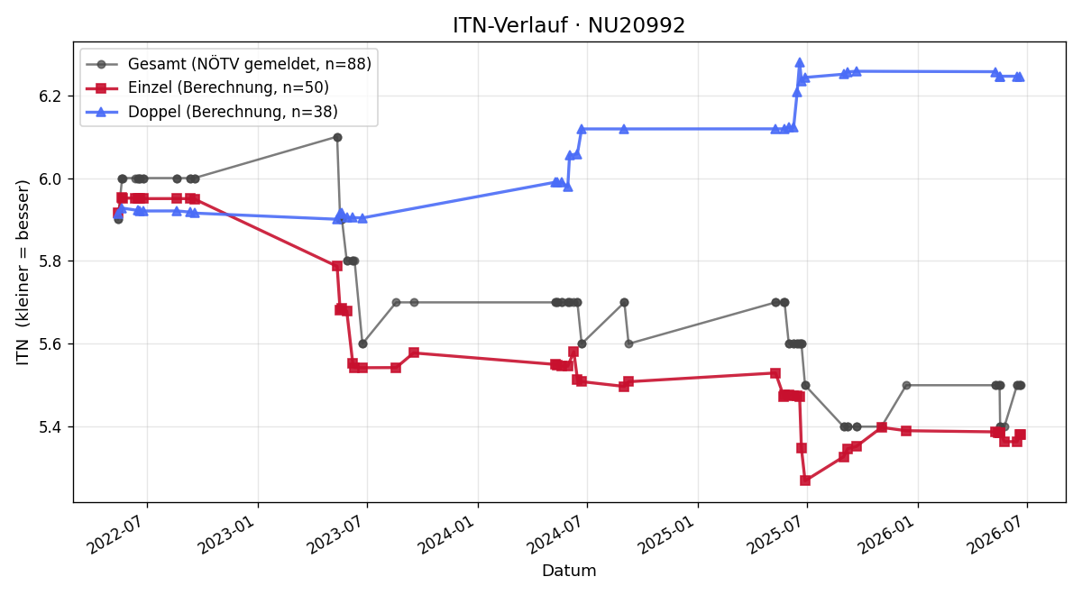 ITN-Verlauf Gottfried Hinterholzer