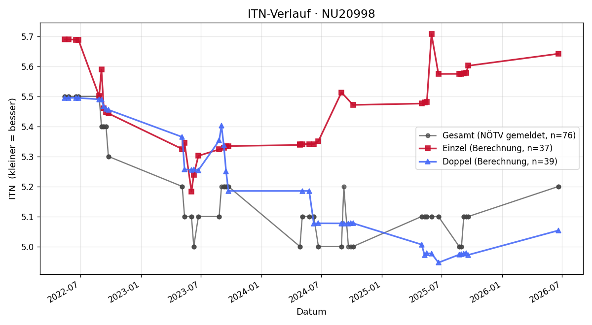 ITN-Verlauf Günter Artner