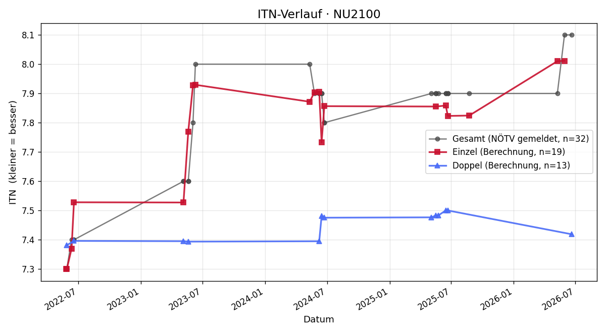 ITN-Verlauf Hermann Hiesinger