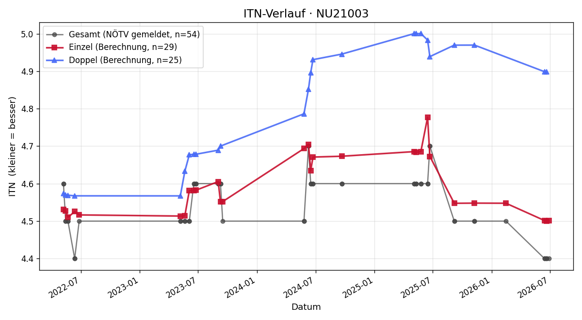 ITN-Verlauf Günter Lederer