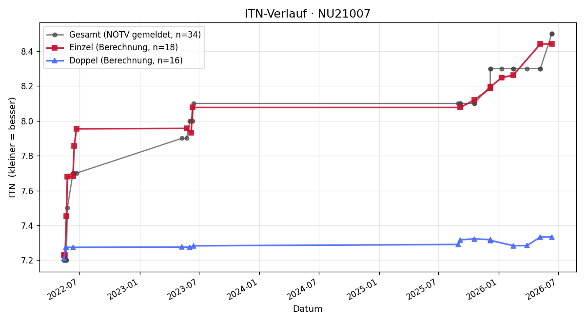 ITN-Verlauf Günter Barisich