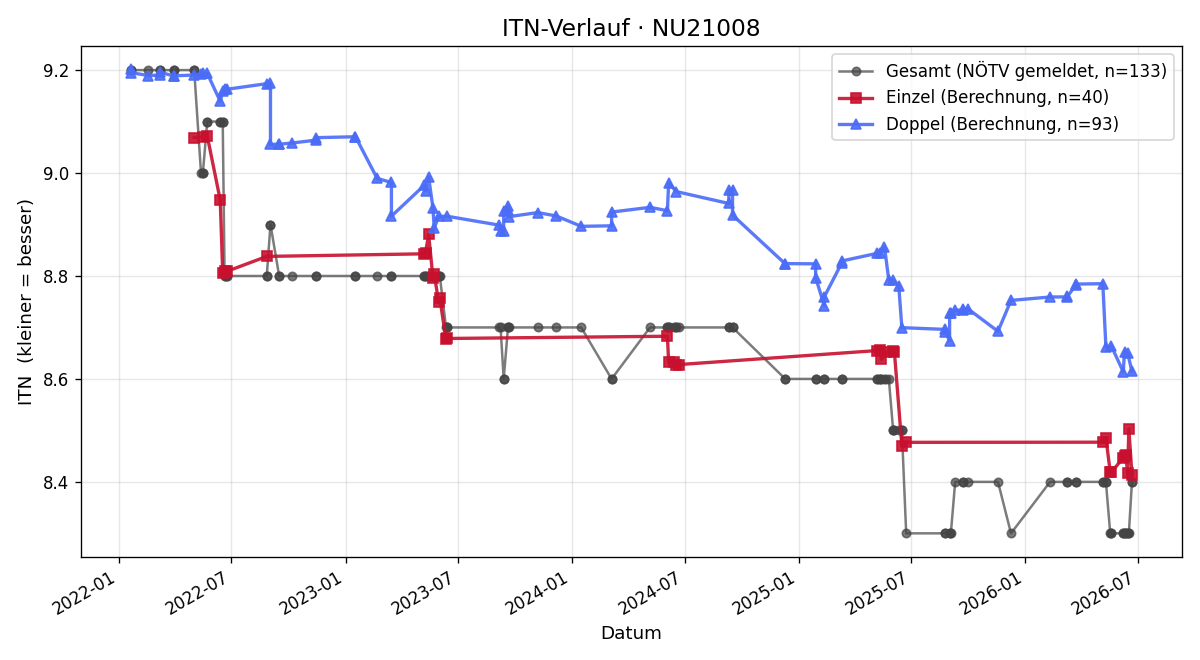 ITN-Verlauf Günter Bozsoki