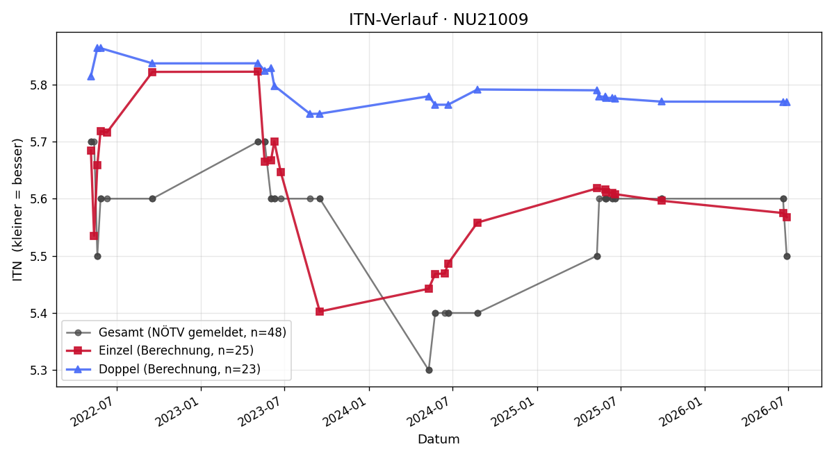 ITN-Verlauf Günter Weisgram