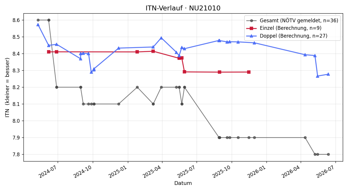 ITN-Verlauf Günter Schmitt