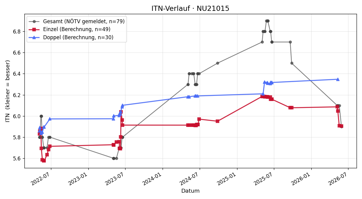 ITN-Verlauf Günther Kalteis