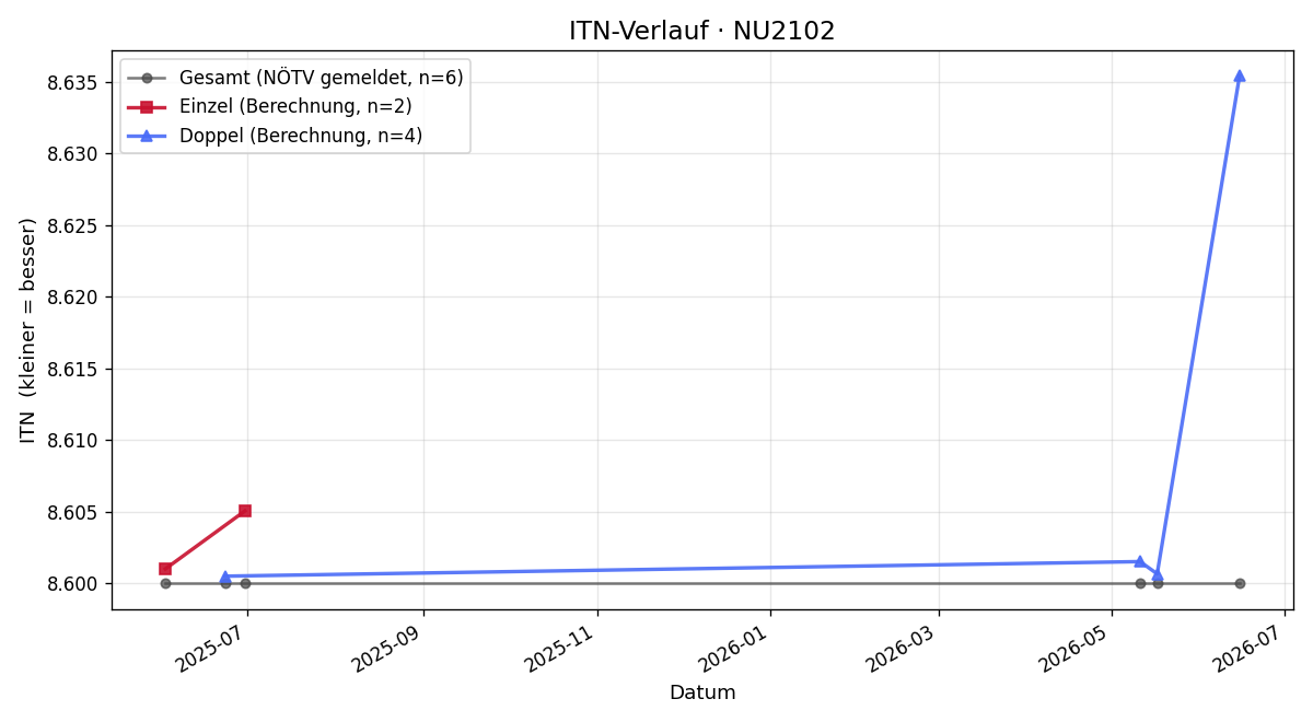 ITN-Verlauf Karl Wismühler