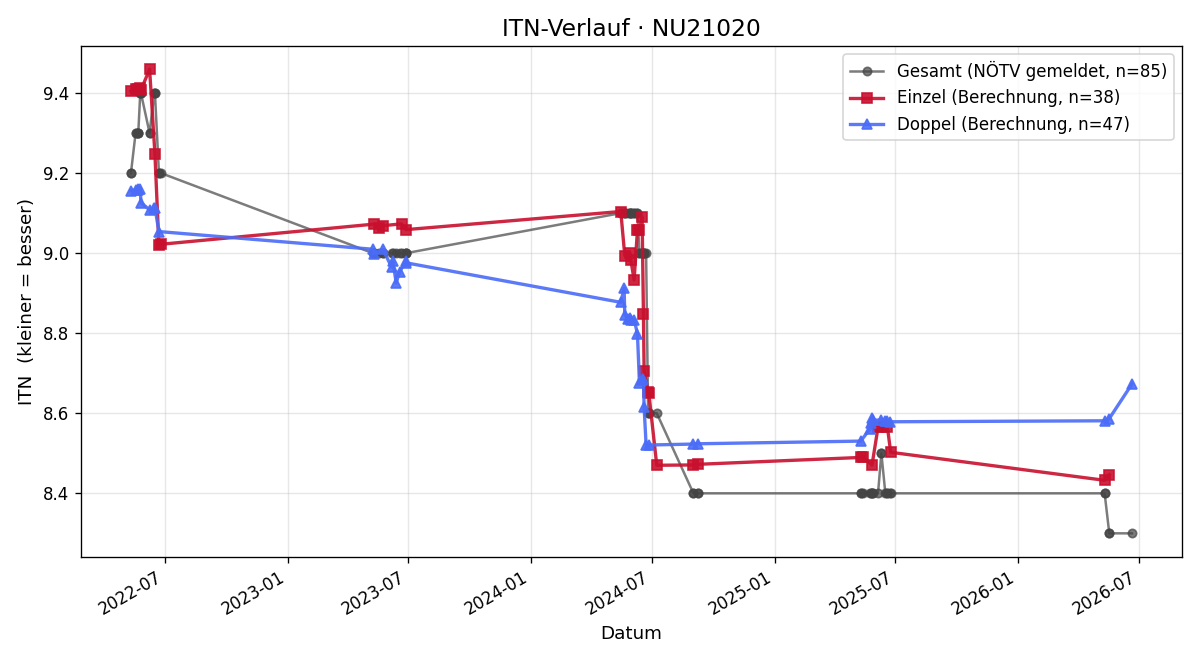 ITN-Verlauf Gerhard Wagner