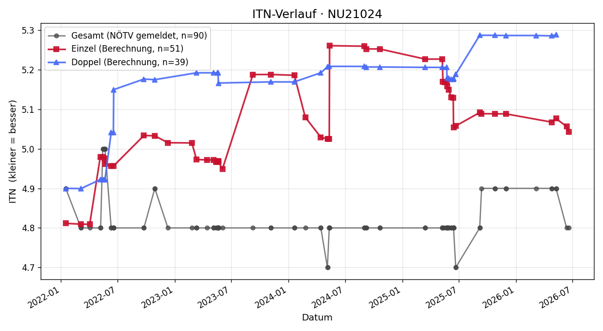 ITN-Verlauf Gerhard Rauch