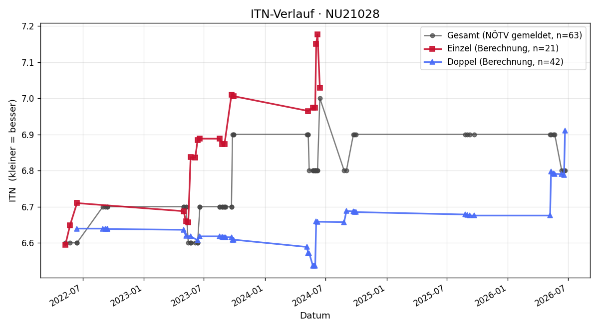ITN-Verlauf Gerhard Tod