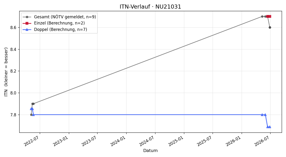 ITN-Verlauf Gerhard Stern