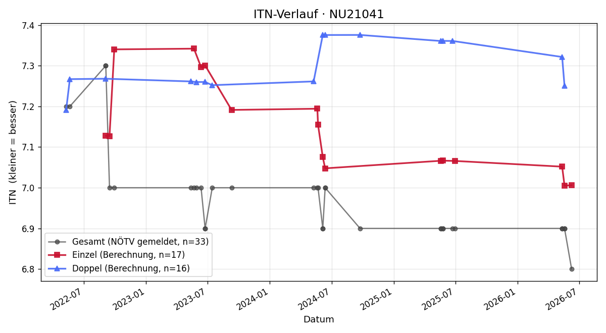 ITN-Verlauf Gerhard Bauer